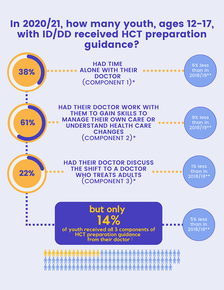 Infographic showing in 2020/21, how many youth ages 12-17 with ID/DD received HCT preparation guidance?
